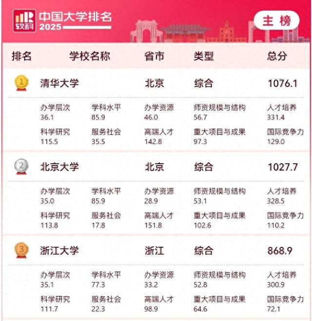 2025软科中国大学最新排名：河南6所高校进入前200强
