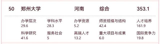 2025软科中国大学最新排名：河南6所高校进入前200强