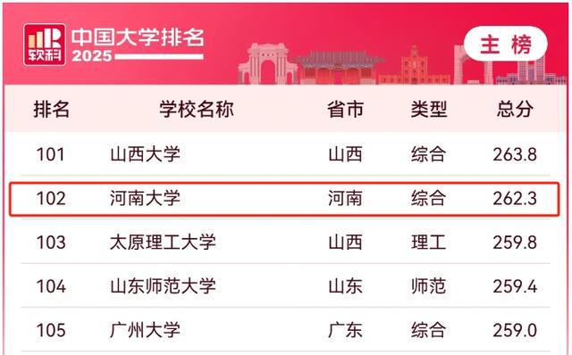 2025软科中国大学最新排名：河南6所高校进入前200强