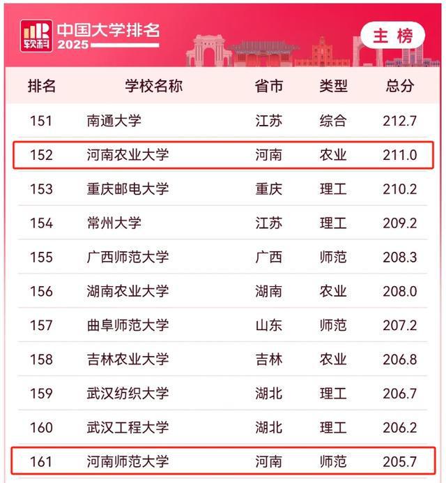 2025软科中国大学最新排名：河南6所高校进入前200强