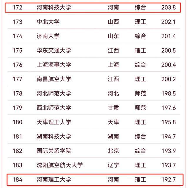 2025软科中国大学最新排名：河南6所高校进入前200强