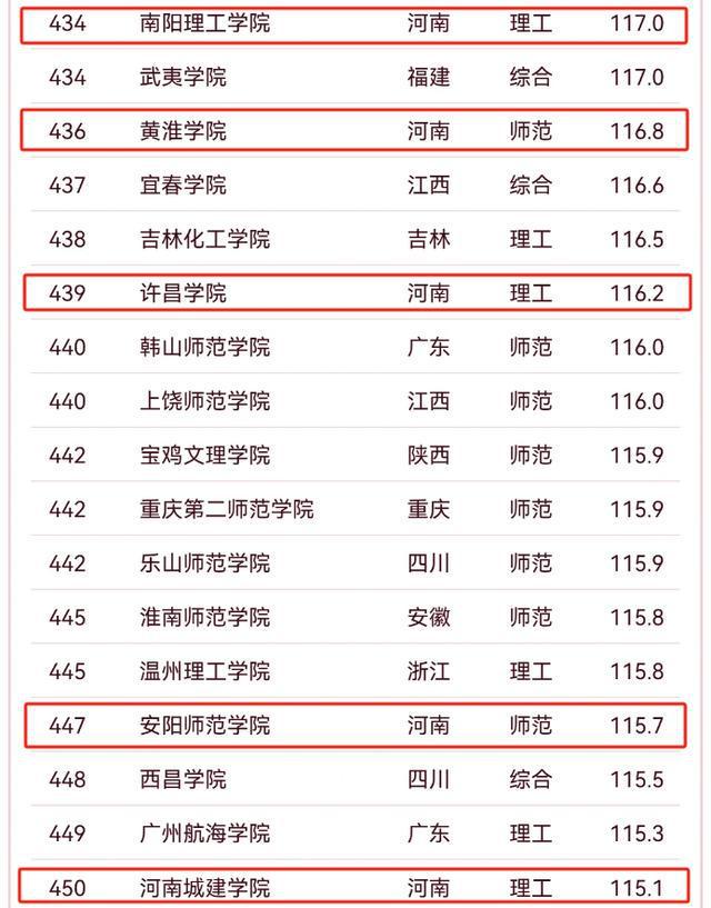 2025软科中国大学最新排名：河南6所高校进入前200强