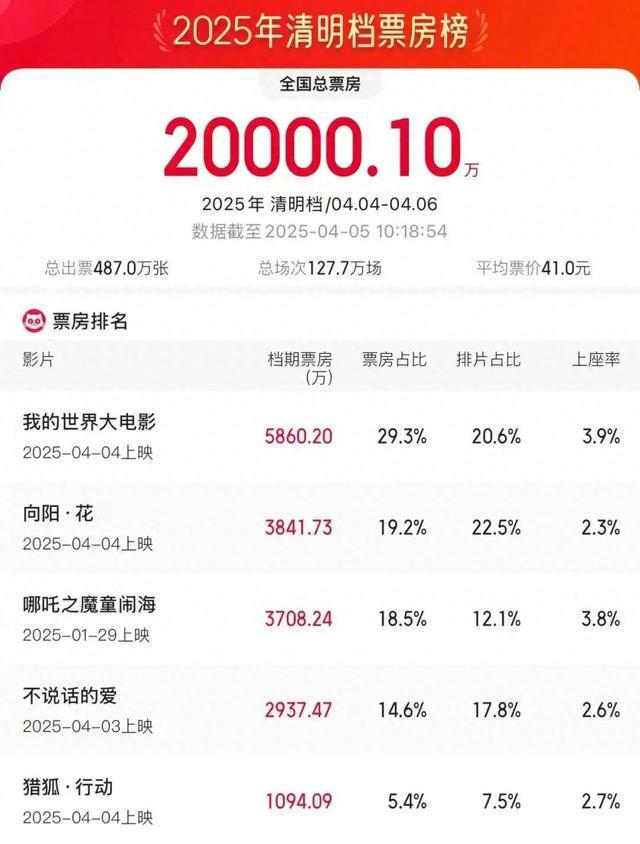 清明小长假，电影票房破2亿元！