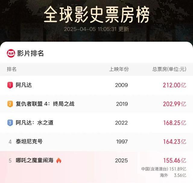 清明小长假，电影票房破2亿元！