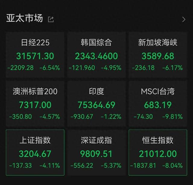 A股开盘大跌 近800股跌超9%，网友称“不用怕”低开必然高走