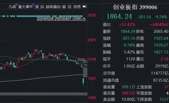 全球股市暴跌，A股也没扛住，创业板指大跌9.74%，超5200只个股下跌！