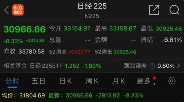 全球股市暴跌，A股也没扛住，创业板指大跌9.74%，超5200只个股下跌！