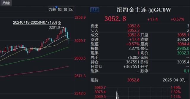 全球股市暴跌，A股也没扛住，创业板指大跌9.74%，超5200只个股下跌！