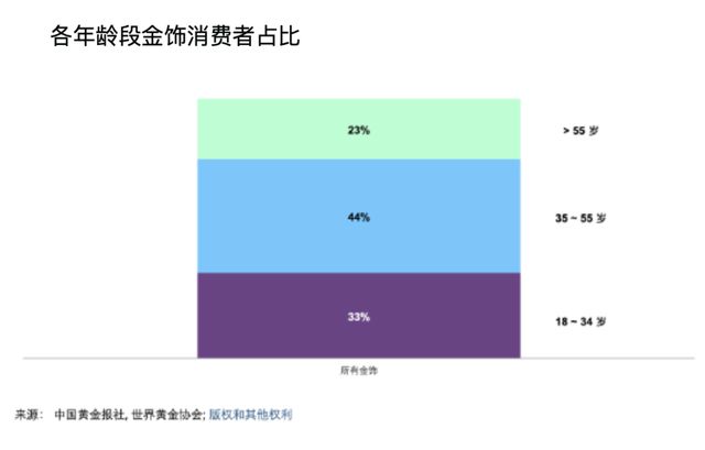 金价高企，愁坏新人？年轻人重新定义婚礼“三金”