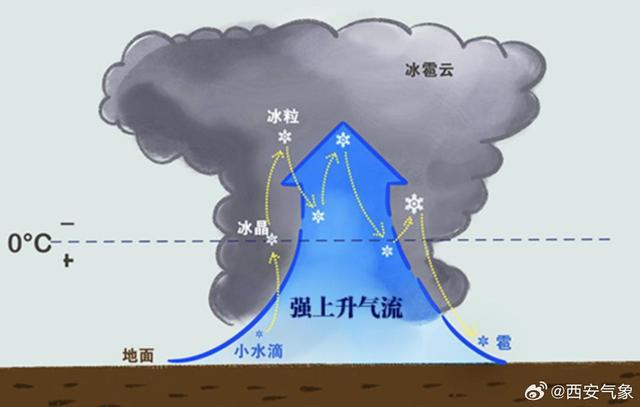 西安昨天的冰雹是人工增雨导致的吗？气象部门辟谣了