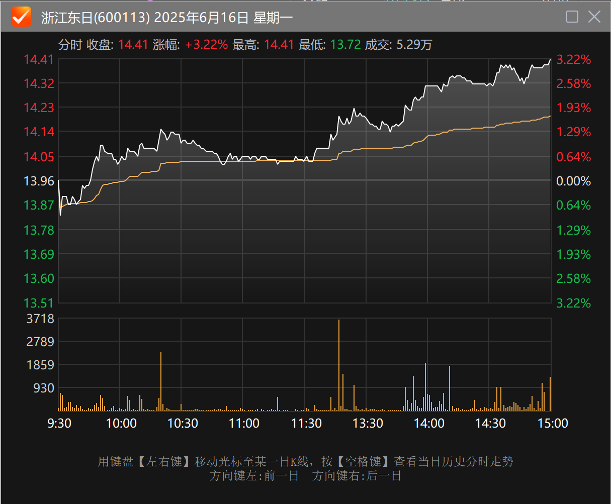 浙江东日9个交易日股价暴涨99%，“脑机接口”概念引热议，公司澄清主业为菜市场与豆腐销售