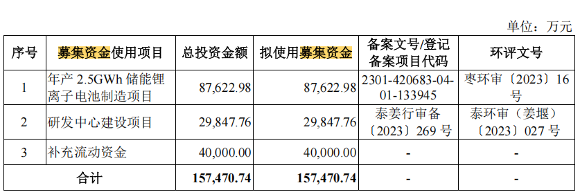 电鳗财经｜双登股份转战港交所IPO：锂电池收入下滑引忧 部分指标恶化