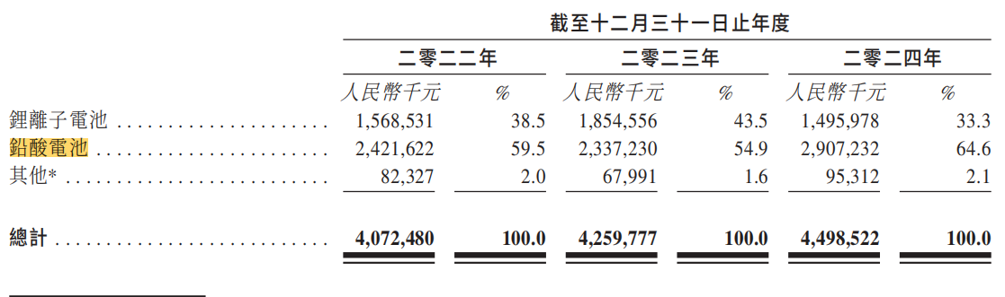 电鳗财经｜双登股份转战港交所IPO：锂电池收入下滑引忧 部分指标恶化