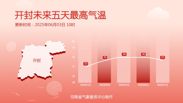 35℃+高温即将返场，河南大范围降水正在酝酿......