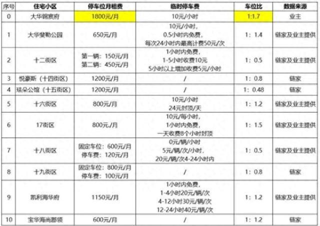 上海一小区停车费高达1800元/月，几近周边小区的三倍！一系列神操作，更让业主胸闷→
