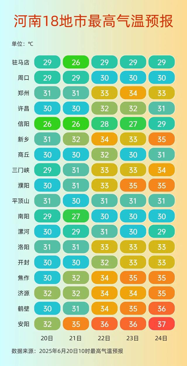 信阳大到暴雨、局部大暴雨！河南北中部升温通道开启