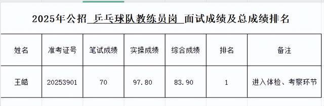 国乒教练王皓考编，总成绩排名第一！