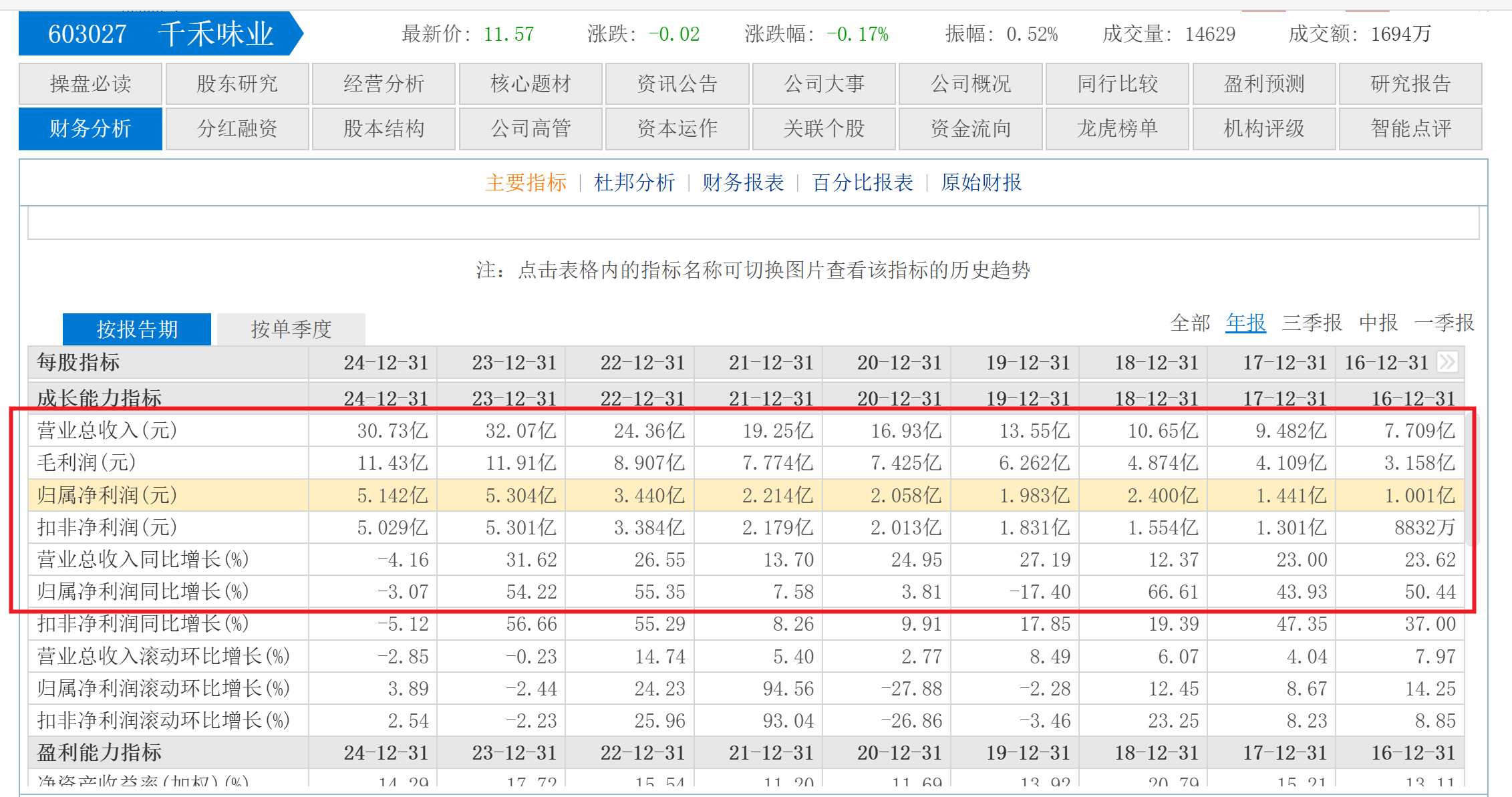 千禾味业质押展期遇“零添加”红利消退，如何破局增长困局？