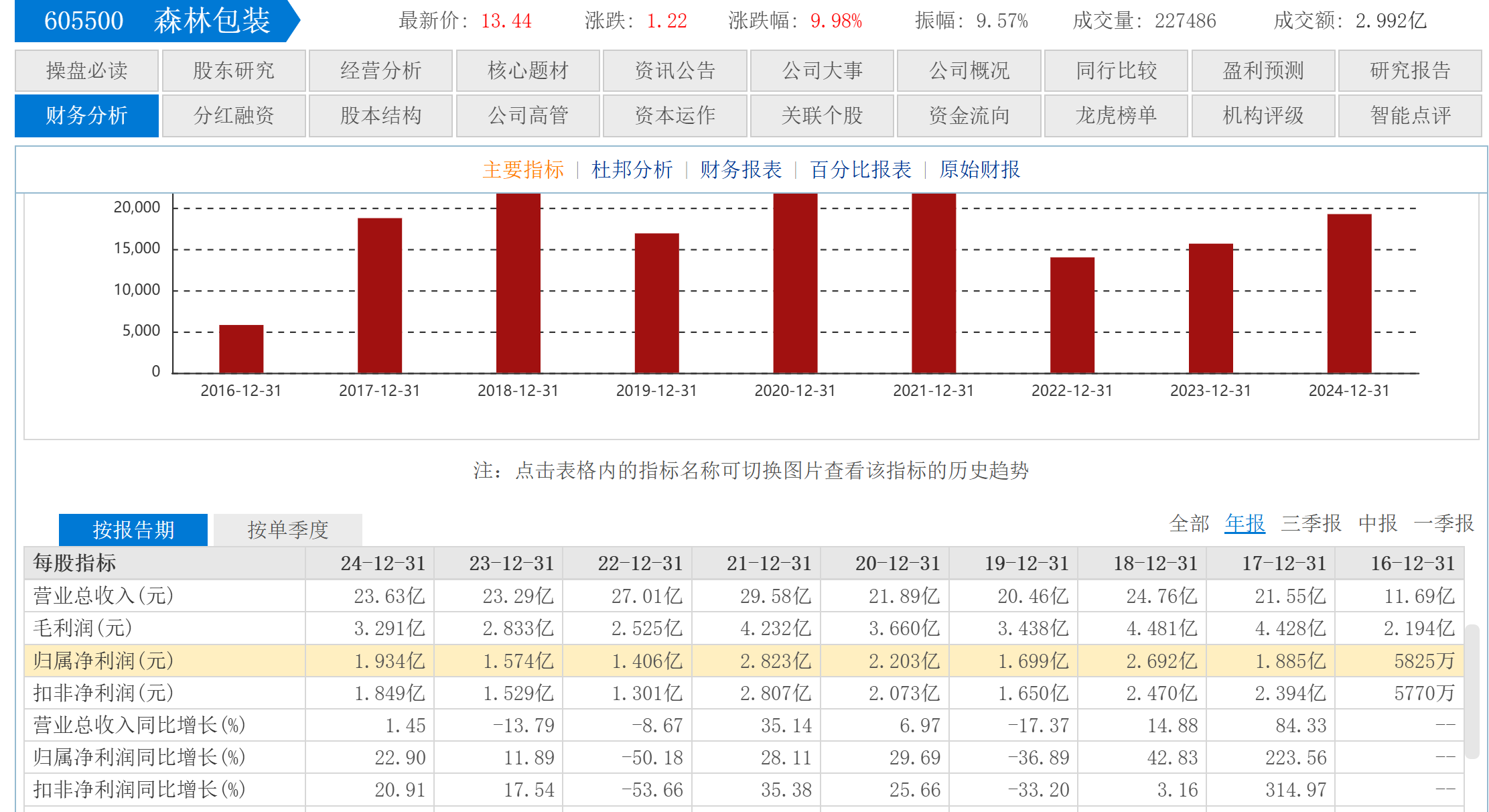 股价涨停背后：森林包装上半年净利预降