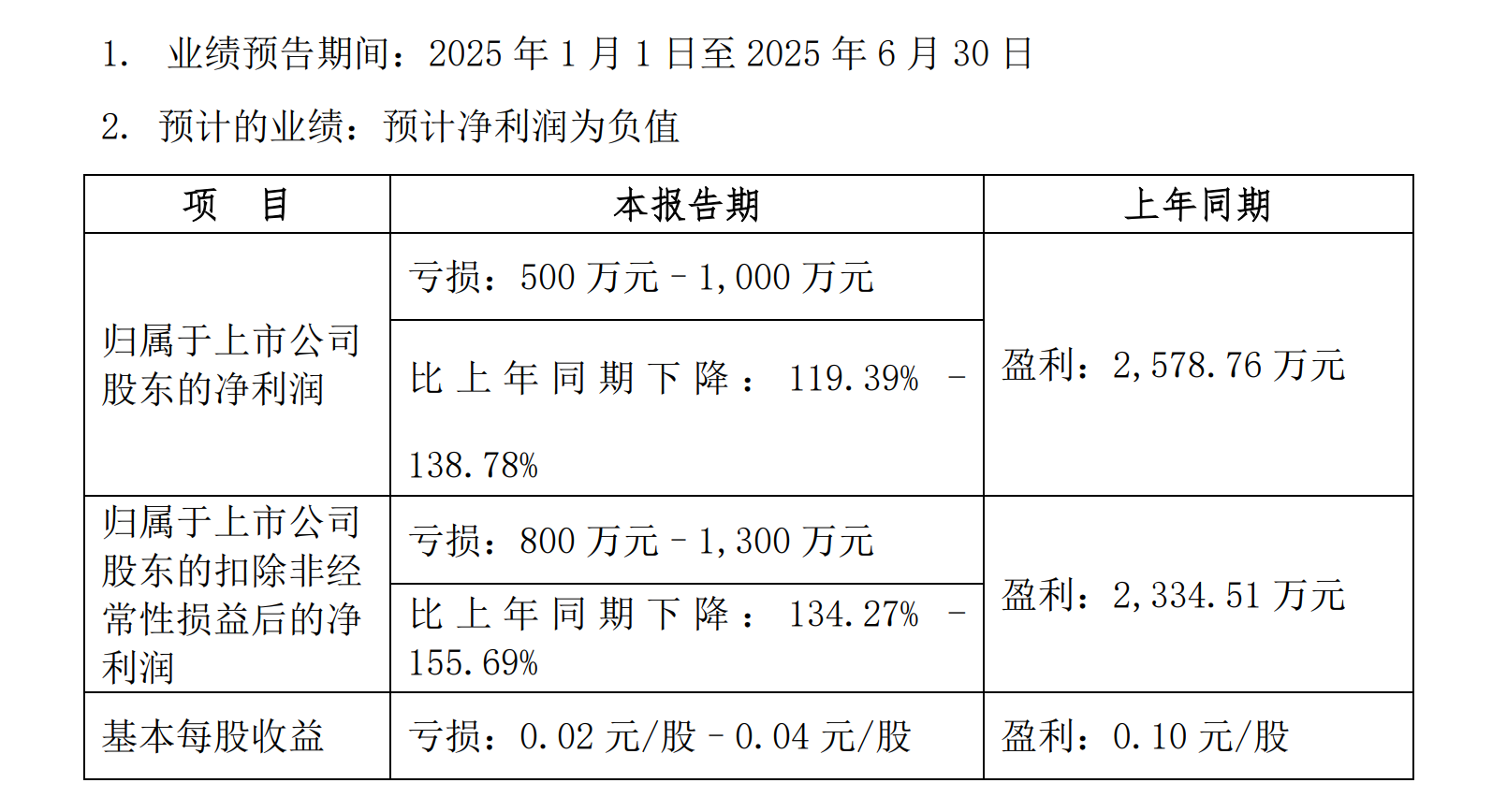 元隆雅图员工伪造合同致首季收入受损 上半年预亏500万至1000万
