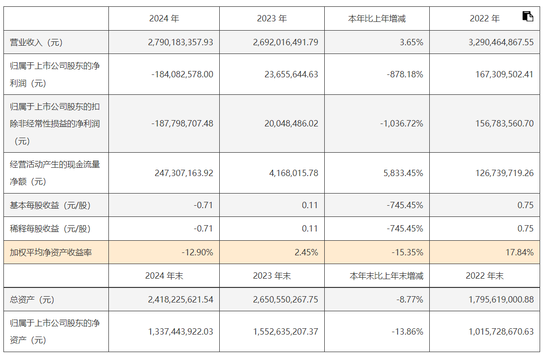 元隆雅图员工伪造合同致首季收入受损 上半年预亏500万至1000万