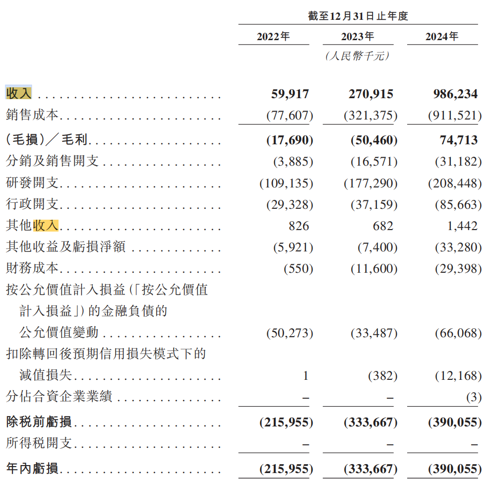 易控智驾赴港上市：三年亏损9亿，现金流持续告急