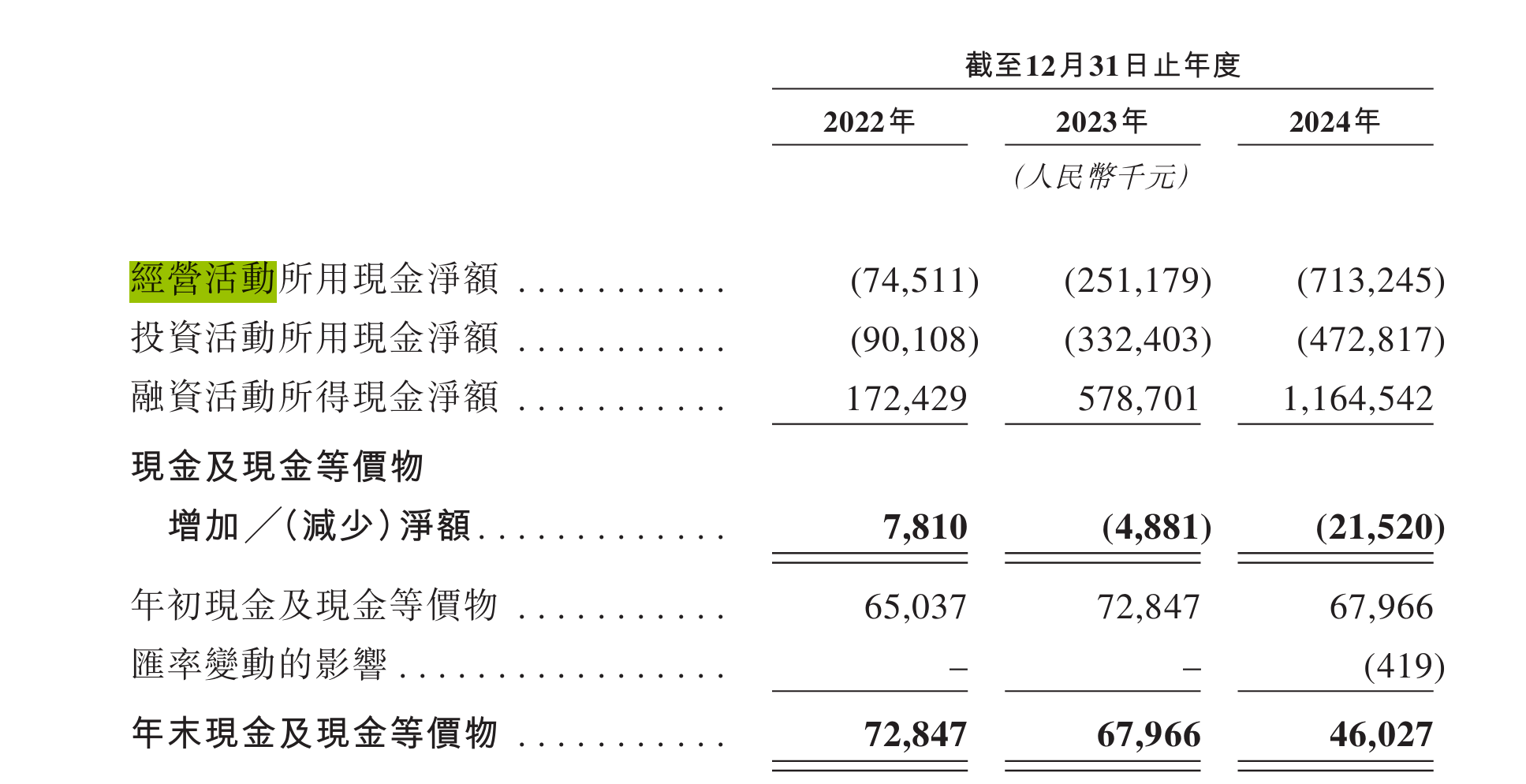 易控智驾赴港上市：三年亏损9亿，现金流持续告急