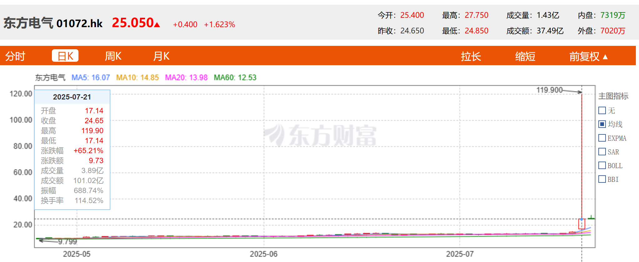 东方电气两地股价分化背后原因引关注