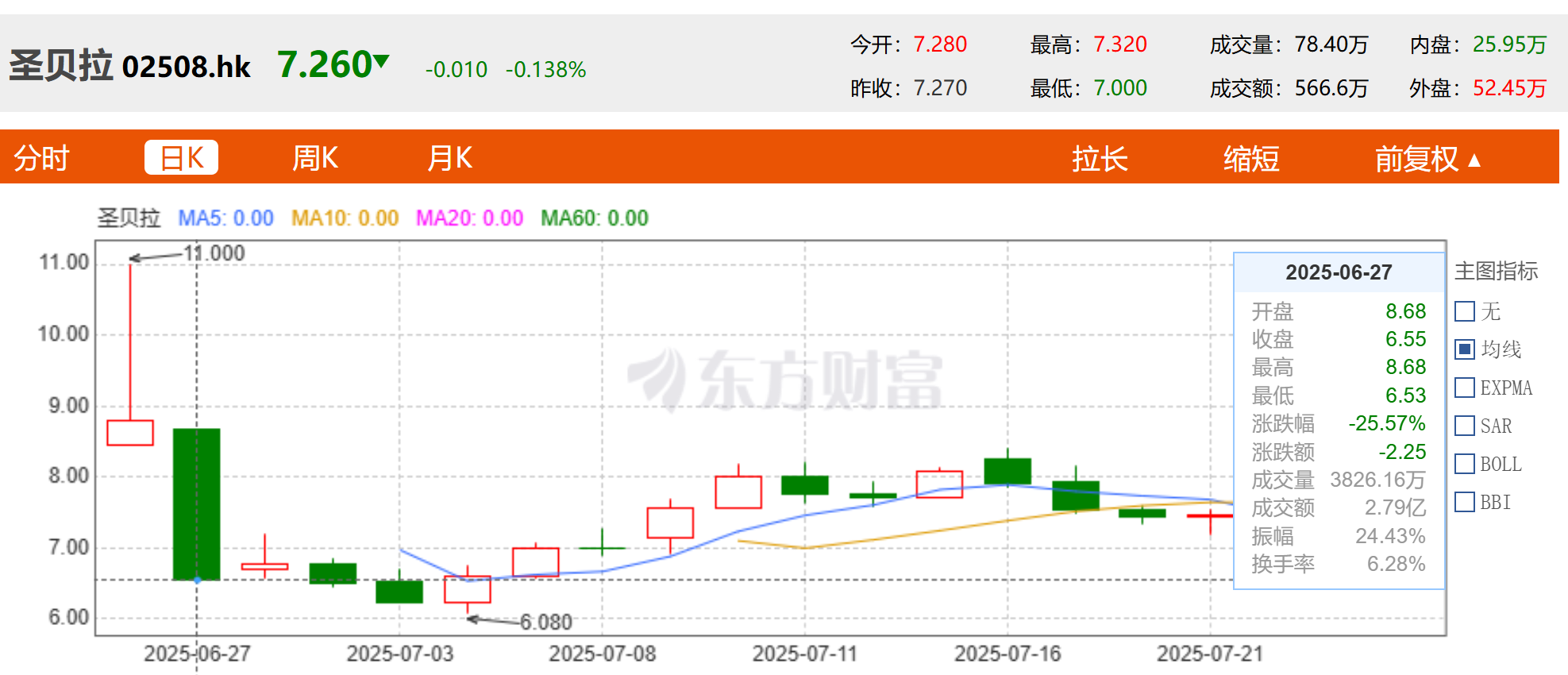 圣贝拉港上市后股价波动大，2024年亏损5.43亿引关注