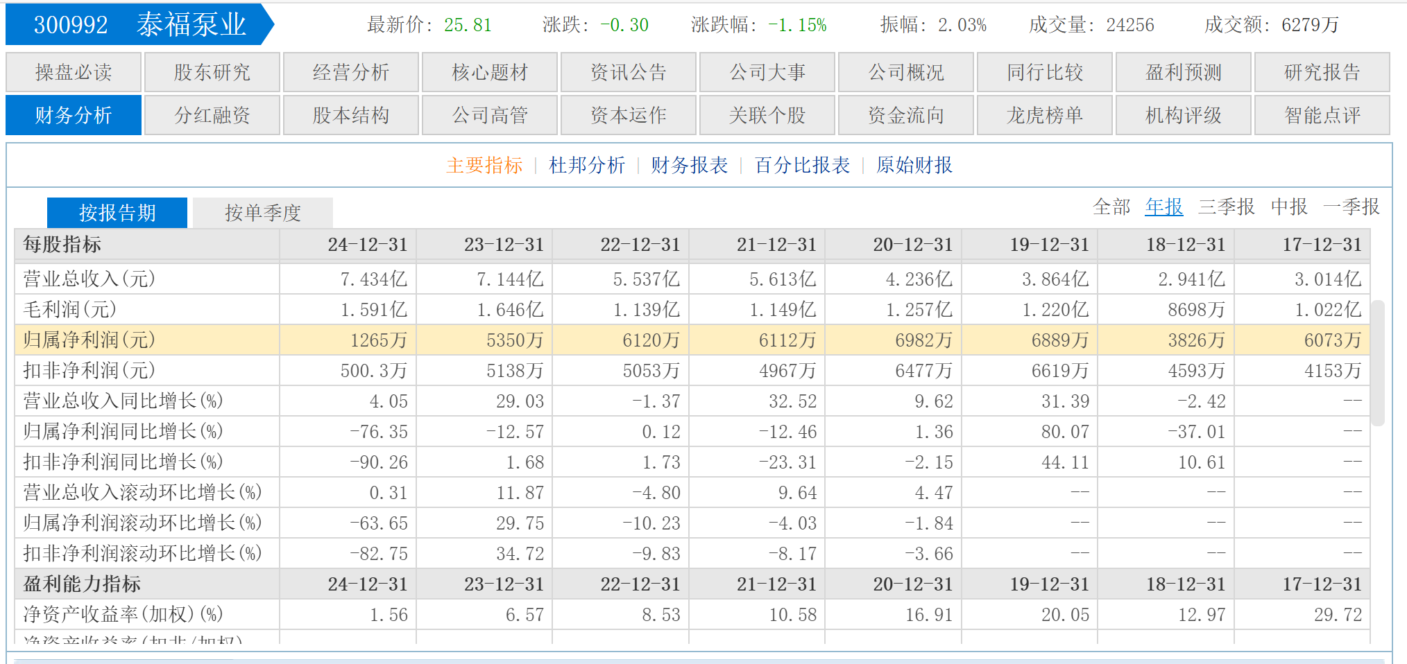 泰福泵业净利骤降，现金收购股东企业引热议