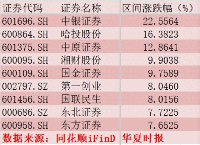 “叫板”银行股！74亿扫货先锋队半年净利猛增10倍