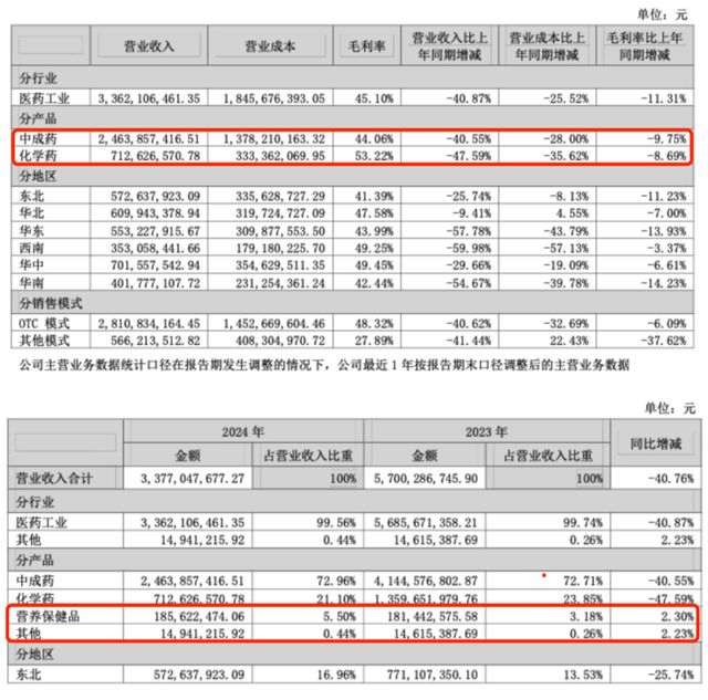 净利跌超80%、销售费用砍超79%，葵花药业2025年能否触底反弹？