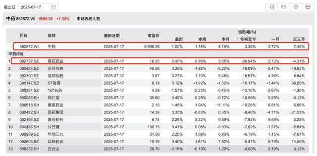 净利跌超80%、销售费用砍超79%，葵花药业2025年能否触底反弹？