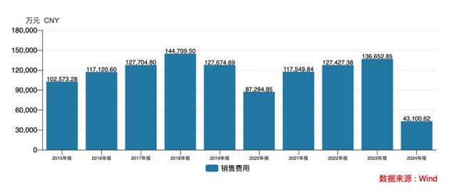 净利跌超80%、销售费用砍超79%，葵花药业2025年能否触底反弹？