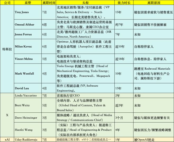 马斯克今年已跑路12位高管，特斯拉高层动荡引行业震动