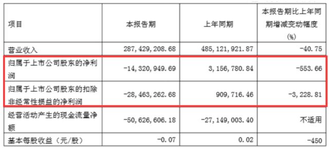 塞力医疗豪赌“高”概念背后：股价飙涨250%与亏损扩至10倍的魔幻背离