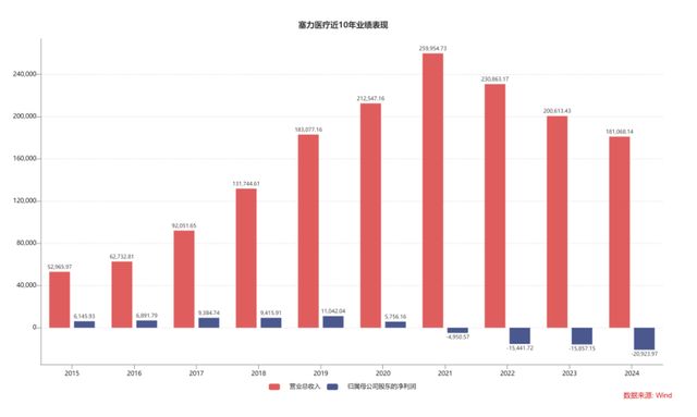 塞力医疗豪赌“高”概念背后：股价飙涨250%与亏损扩至10倍的魔幻背离