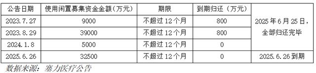 塞力医疗豪赌“高”概念背后：股价飙涨250%与亏损扩至10倍的魔幻背离