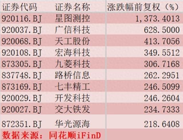北交所重拳出击！严打“封涨停”异常交易，上半年近40股翻倍