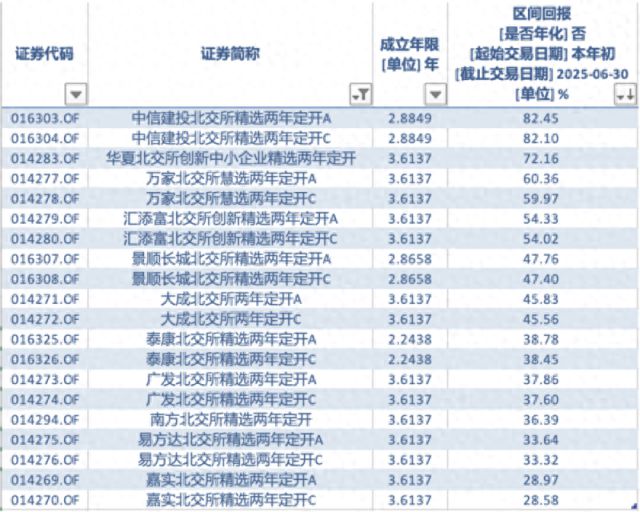 北交所基金业绩分化：头部领跑，尾部承压