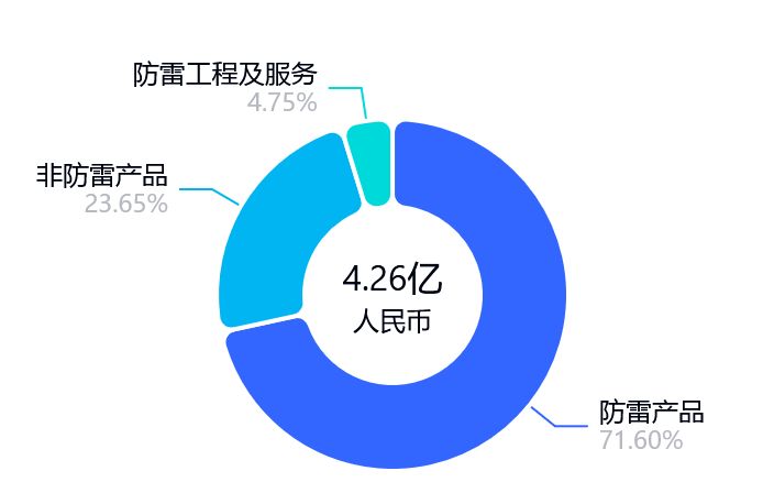 中光防雷高管拟减持1.22%，27日股价暴涨70%引关注