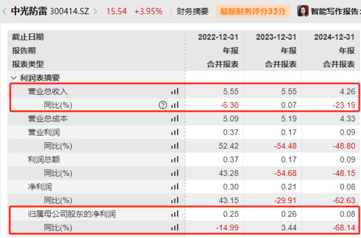 中光防雷高管拟减持1.22%，27日股价暴涨70%引关注