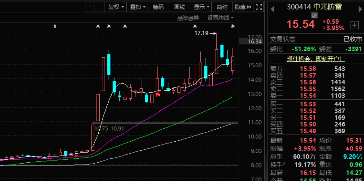 中光防雷高管拟减持1.22%，27日股价暴涨70%引关注