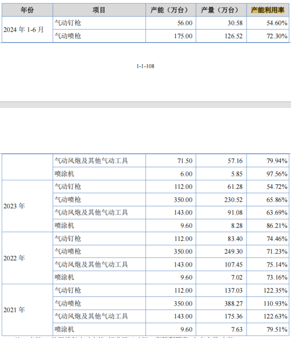 电鳗财经｜荣鹏股份IPO：产能利用率不足 存货周转率下滑 新募产能如何破局？