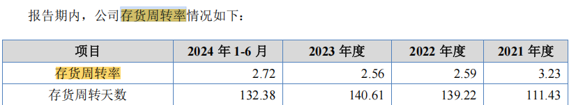 电鳗财经｜荣鹏股份IPO：产能利用率不足 存货周转率下滑 新募产能如何破局？