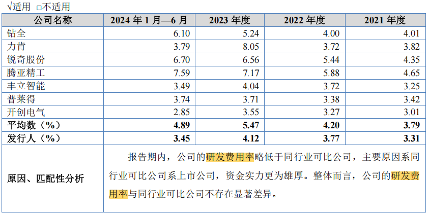 电鳗财经｜荣鹏股份IPO：产能利用率不足 存货周转率下滑 新募产能如何破局？