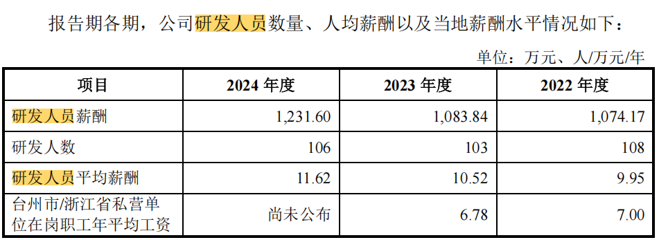 电鳗财经｜荣鹏股份IPO：产能利用率不足 存货周转率下滑 新募产能如何破局？