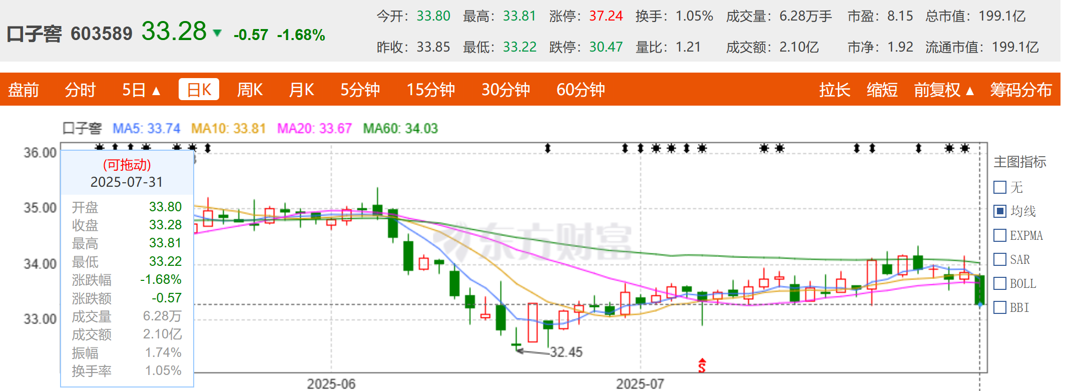 口子窖业绩失速，创始人计划减持1000万股