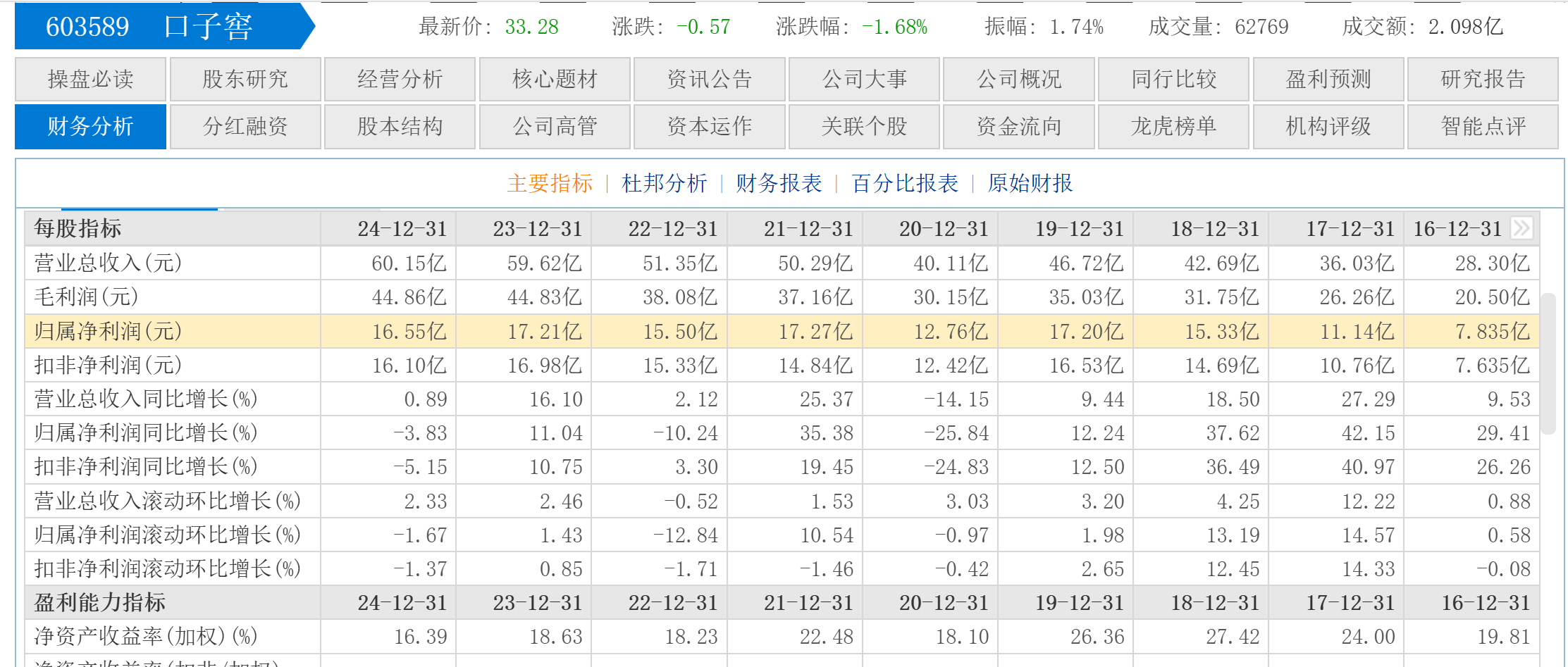 口子窖业绩失速，创始人计划减持1000万股