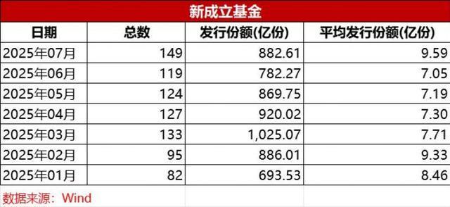 7月债基发行领跑，科创债ETF狂揽470亿
